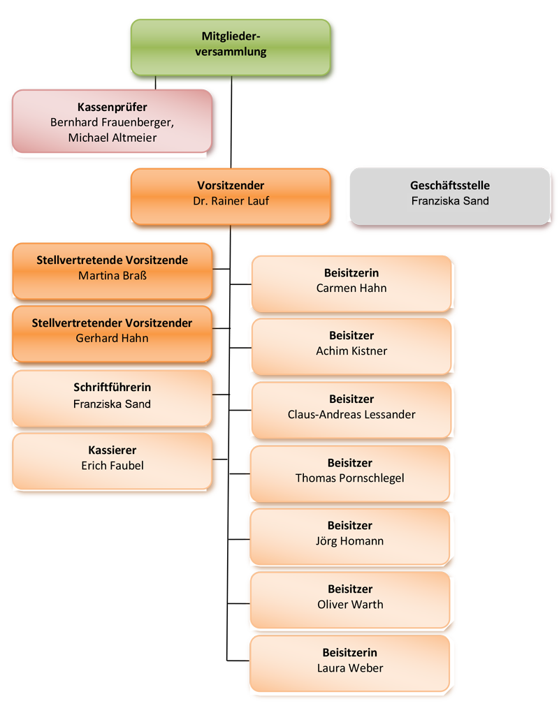 Organigramm